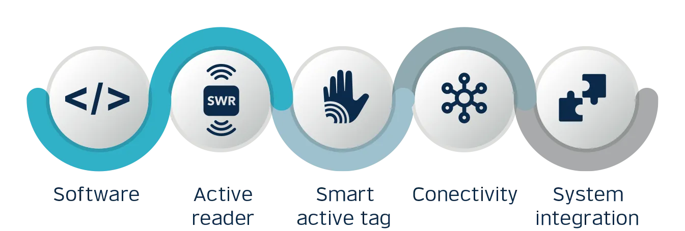 Smartflow Diagramm